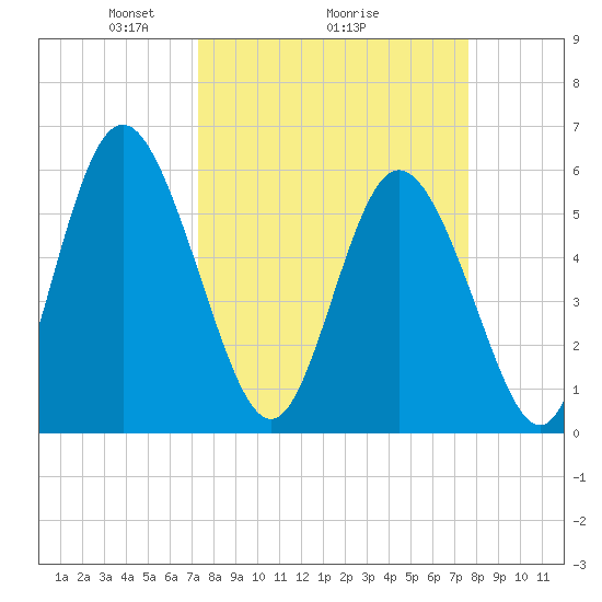 Cowen Creek tide chart for Thursday, March 26, 2026