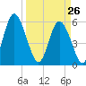 Cowen Creek tide chart for Thursday, March 26, 2026