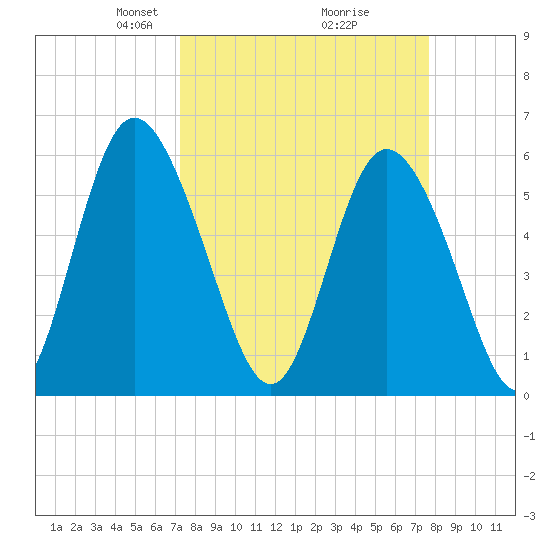 Cowen Creek tide chart for Friday, March 27, 2026