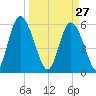 Cowen Creek tide chart for Friday, March 27, 2026