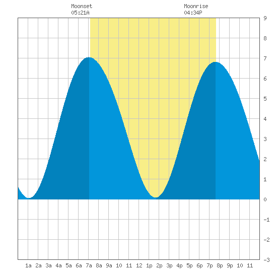 Cowen Creek tide chart for Sunday, March 29, 2026