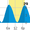 Cowen Creek tide chart for Sunday, March 29, 2026