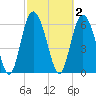 Cowen Creek tide chart for Monday, March 2, 2026