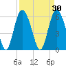 Cowen Creek tide chart for Monday, March 30, 2026