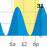 Cowen Creek tide chart for Tuesday, March 31, 2026