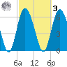 Cowen Creek tide chart for Tuesday, March 3, 2026