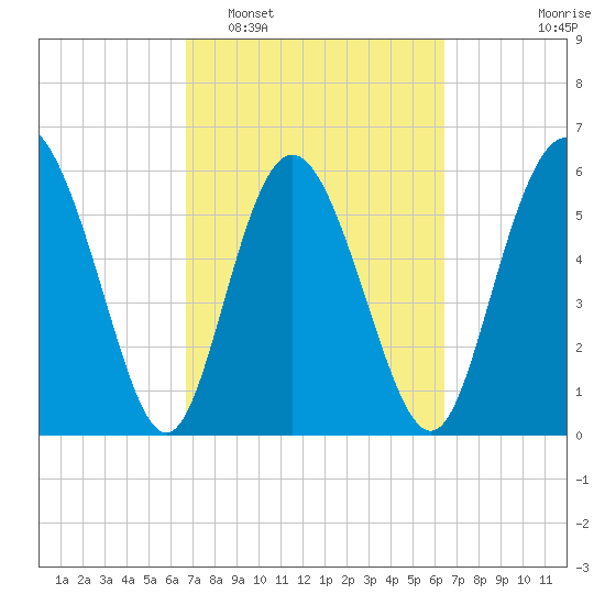 Cowen Creek tide chart for Saturday, March 7, 2026