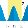 Cowen Creek tide chart for Saturday, March 7, 2026