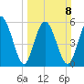 Cowen Creek tide chart for Sunday, March 8, 2026