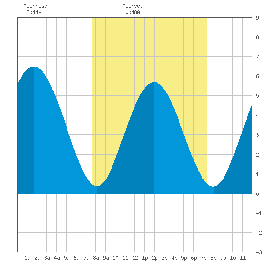 Cowen Creek tide chart for Monday, March 9, 2026