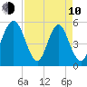 Cowen Creek tide chart for Friday, April 10, 2026
