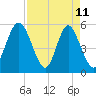 Cowen Creek tide chart for Saturday, April 11, 2026