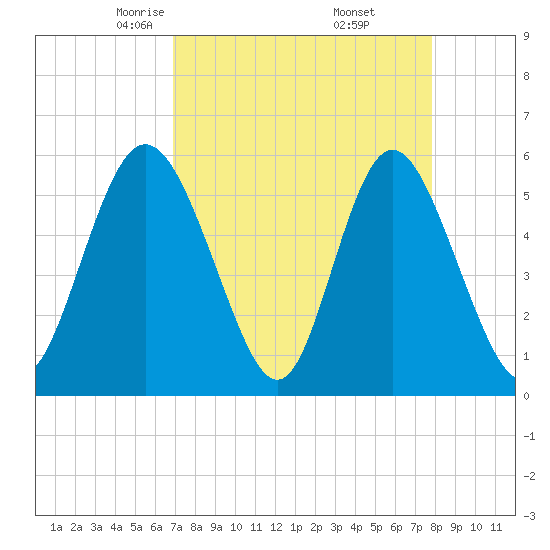 Cowen Creek tide chart for Sunday, April 12, 2026