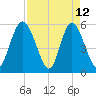 Cowen Creek tide chart for Sunday, April 12, 2026