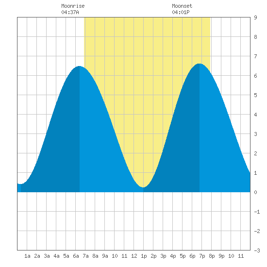 Cowen Creek tide chart for Monday, April 13, 2026