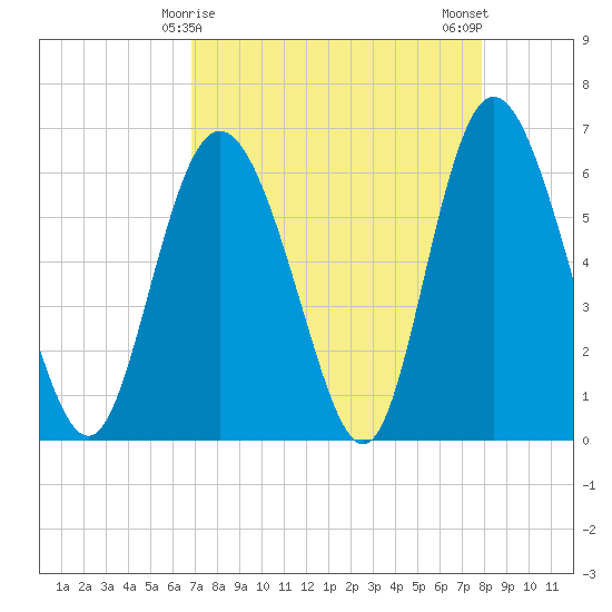 Cowen Creek tide chart for Wednesday, April 15, 2026