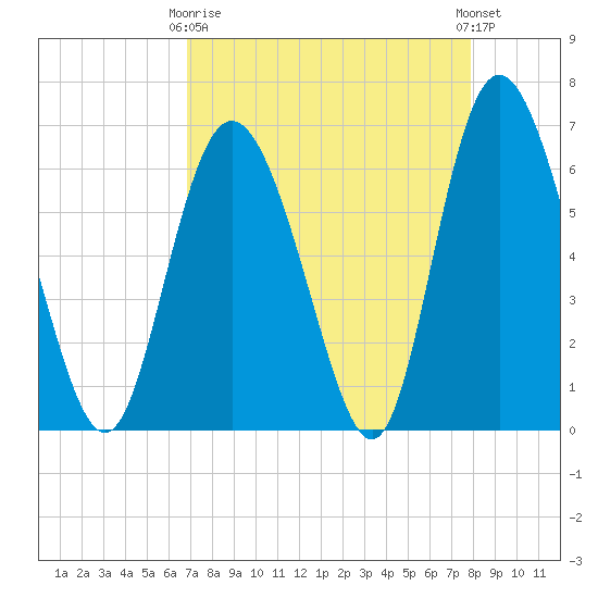 Cowen Creek tide chart for Thursday, April 16, 2026