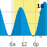 Cowen Creek tide chart for Saturday, April 18, 2026