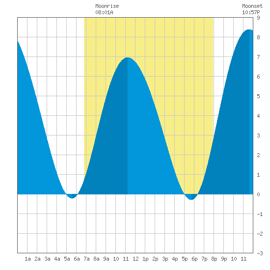 Cowen Creek tide chart for Sunday, April 19, 2026