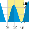 Cowen Creek tide chart for Sunday, April 19, 2026