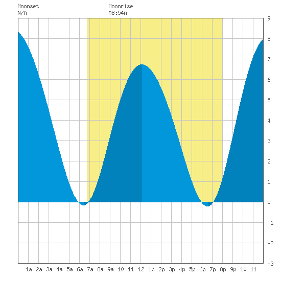 Cowen Creek tide chart for Monday, April 20, 2026