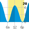 Cowen Creek tide chart for Monday, April 20, 2026