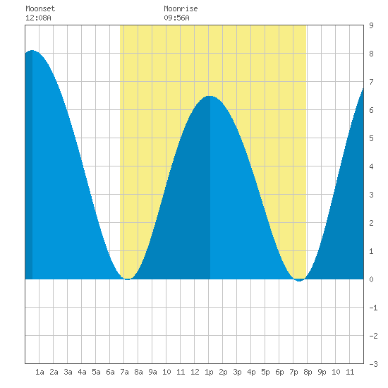 Cowen Creek tide chart for Tuesday, April 21, 2026