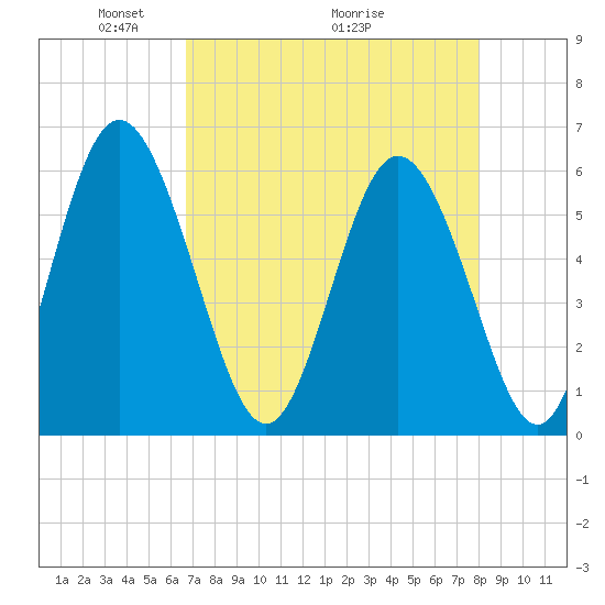 Cowen Creek tide chart for Friday, April 24, 2026