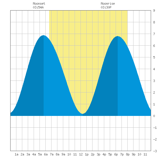 Cowen Creek tide chart for Sunday, April 26, 2026