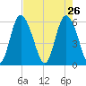 Cowen Creek tide chart for Sunday, April 26, 2026