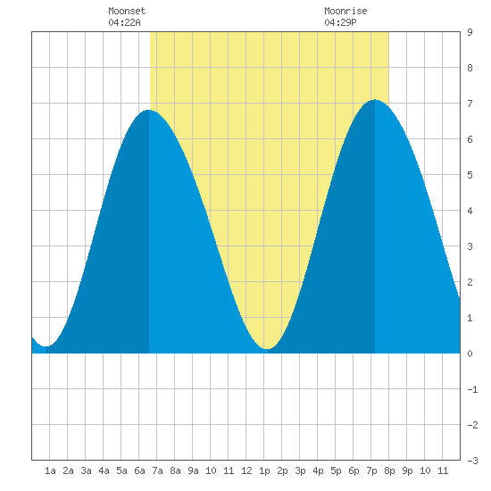 Cowen Creek tide chart for Monday, April 27, 2026