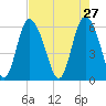 Cowen Creek tide chart for Monday, April 27, 2026
