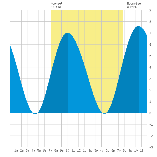 Cowen Creek tide chart for Thursday, April 2, 2026
