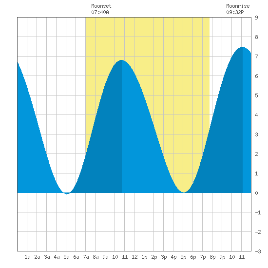 Cowen Creek tide chart for Friday, April 3, 2026