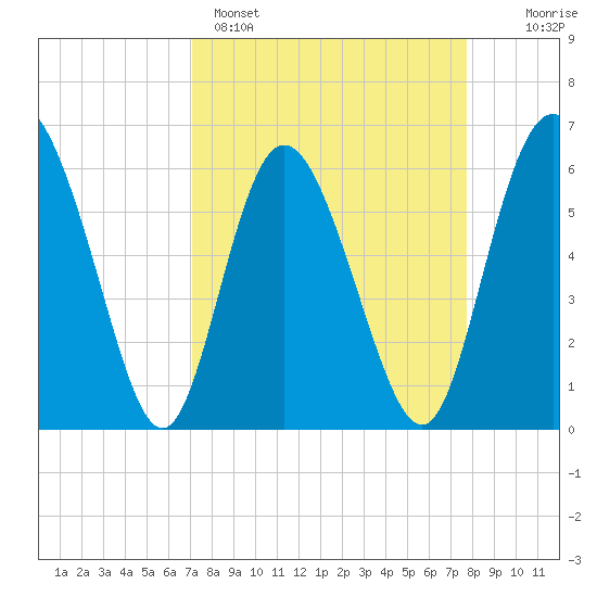 Cowen Creek tide chart for Saturday, April 4, 2026