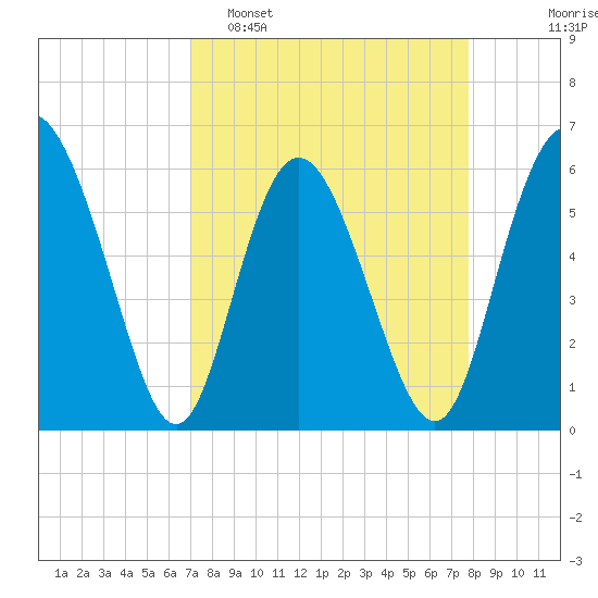 Cowen Creek tide chart for Sunday, April 5, 2026