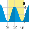 Cowen Creek tide chart for Sunday, April 5, 2026