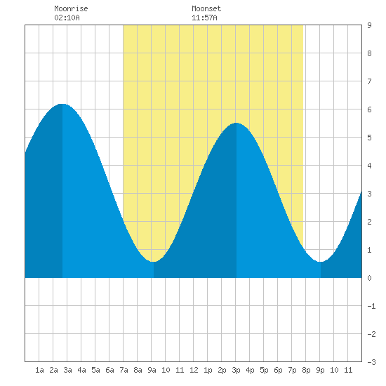 Cowen Creek tide chart for Thursday, April 9, 2026
