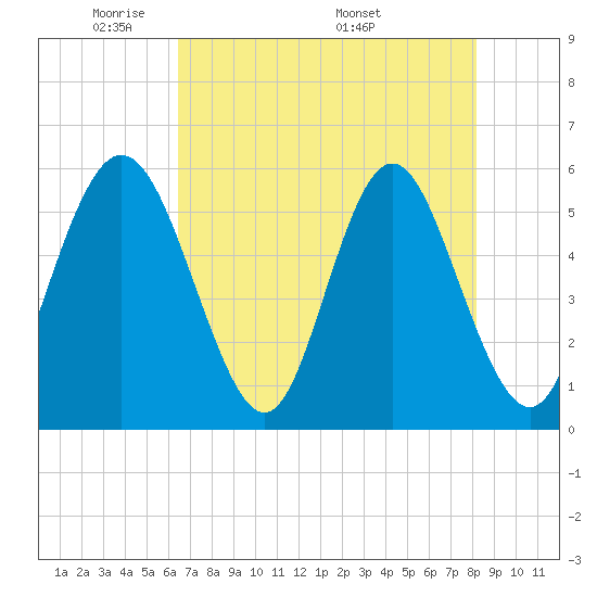 Cowen Creek tide chart for Sunday, May 10, 2026