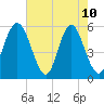 Cowen Creek tide chart for Sunday, May 10, 2026