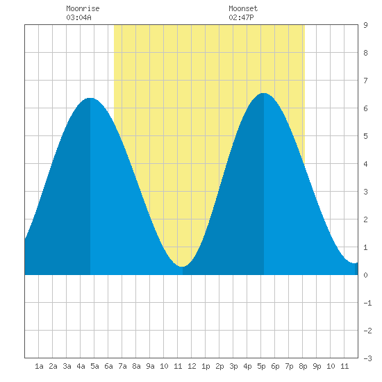 Cowen Creek tide chart for Monday, May 11, 2026