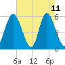 Cowen Creek tide chart for Monday, May 11, 2026