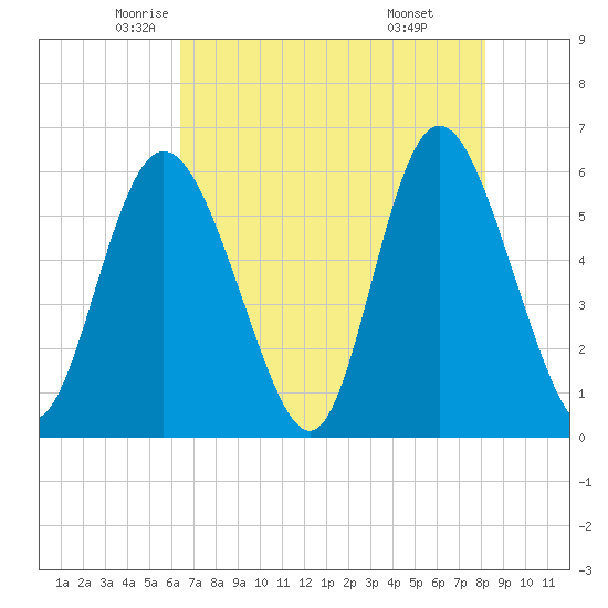 Cowen Creek tide chart for Tuesday, May 12, 2026