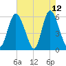 Cowen Creek tide chart for Tuesday, May 12, 2026