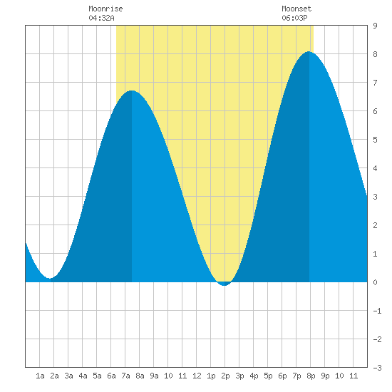 Cowen Creek tide chart for Thursday, May 14, 2026
