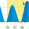Cowen Creek tide chart for Sunday, May 17, 2026