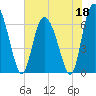 Cowen Creek tide chart for Monday, May 18, 2026