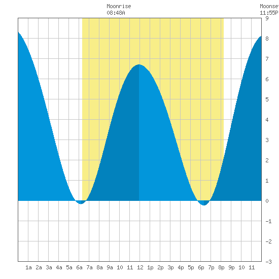 Cowen Creek tide chart for Tuesday, May 19, 2026