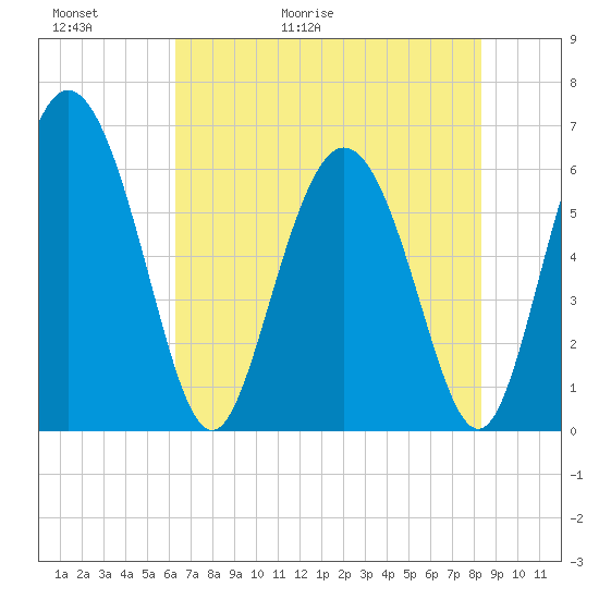 Cowen Creek tide chart for Thursday, May 21, 2026