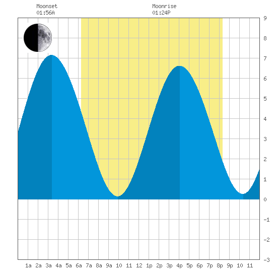 Cowen Creek tide chart for Saturday, May 23, 2026